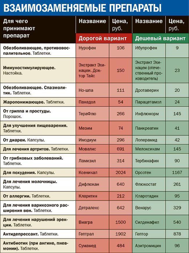 Наличие Лекарств Архангельск