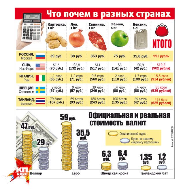 «Индекс картошки»: Доллар должен стоить 29, а евро - 36 рублей