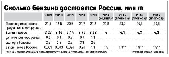 Бензин в 2014 г. Сколько стоил бензин в 2009 году в России. Сколько бензина производится в России. Сколько в России продается бензина в год. Сколько стоил бензин в 1996 году.