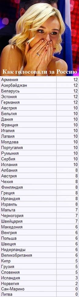 Россия завоевала второе место на «Евровидении»