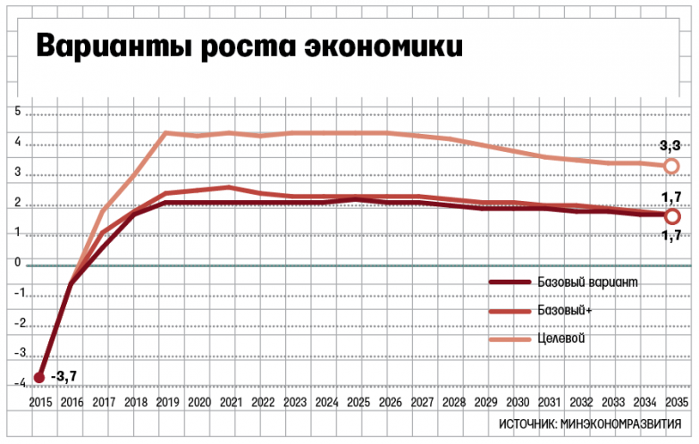 Минэкономразвития: Россию ждёт 20 лет стагнации в экономике