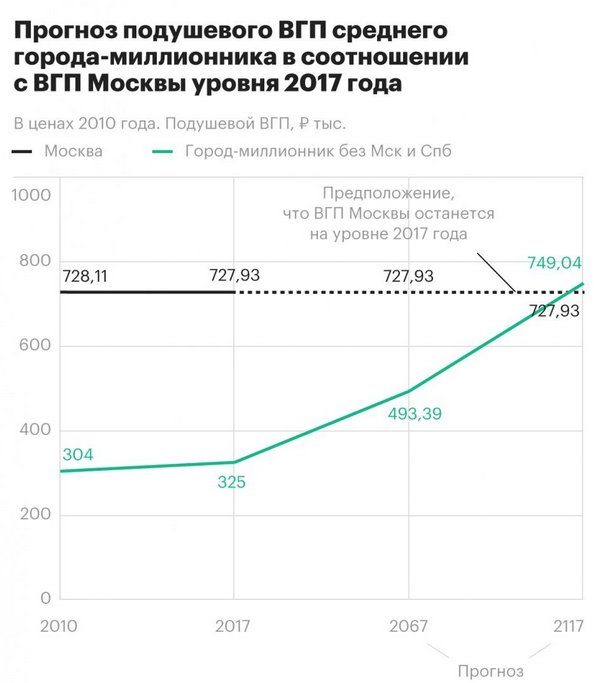 Экономика российских городов-миллионников отстала от Москвы на 100 лет