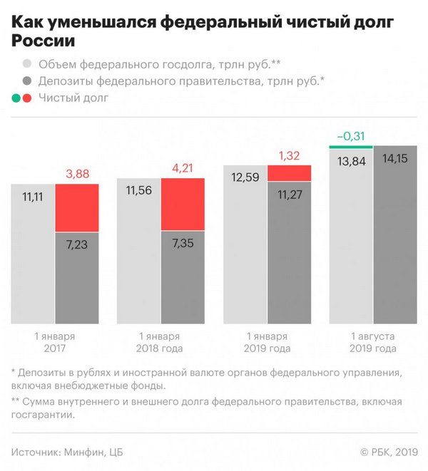 Чистый госдолг России опустился ниже нуля