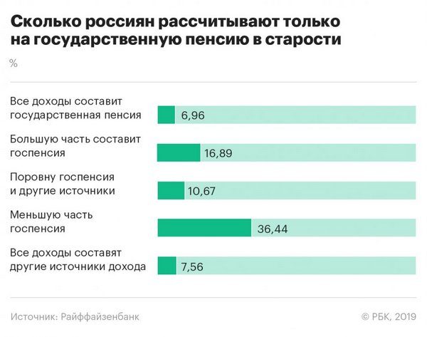 У большинства россиян нет пенсионных сбережений
