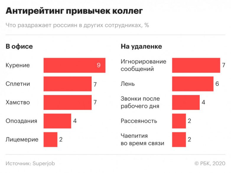 Россияне рассказали о самых раздражающих привычках коллег
