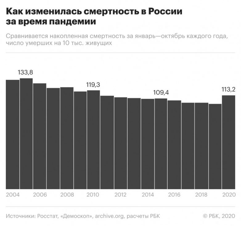 Смертность среди россиян на фоне пандемии стала рекордной за 10 лет