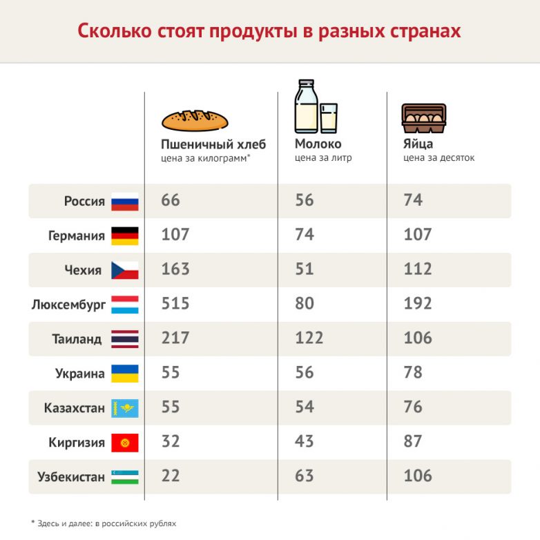 Сколько на самом деле стоят продукты в супермаркетах России и остальных стран мира?