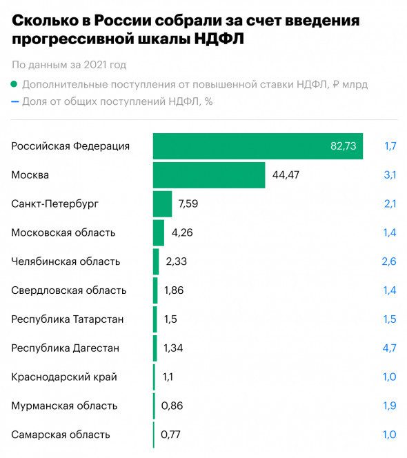 Состоятельные россияне и где они обитают: ФНС обнародовала результаты сборов повышенного налога на большие зарплаты