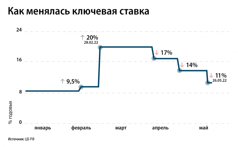 ЦБ РФ снизил ключевую ставку до 11% годовых