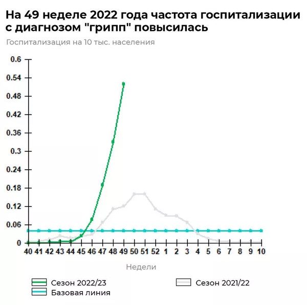 Россия столкнулась с особо опасным штаммом гриппа, похожим на «испанку»