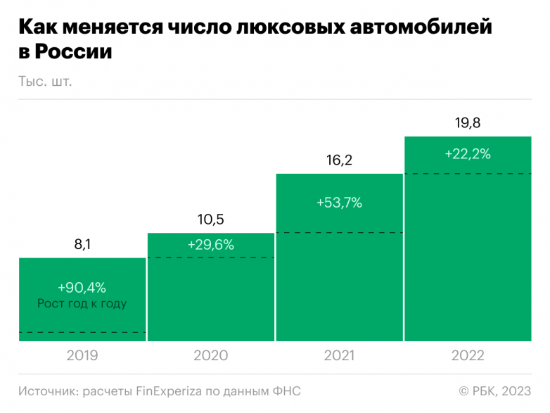 Несмотря на санкции, число люксовых автомобилей в России выросло