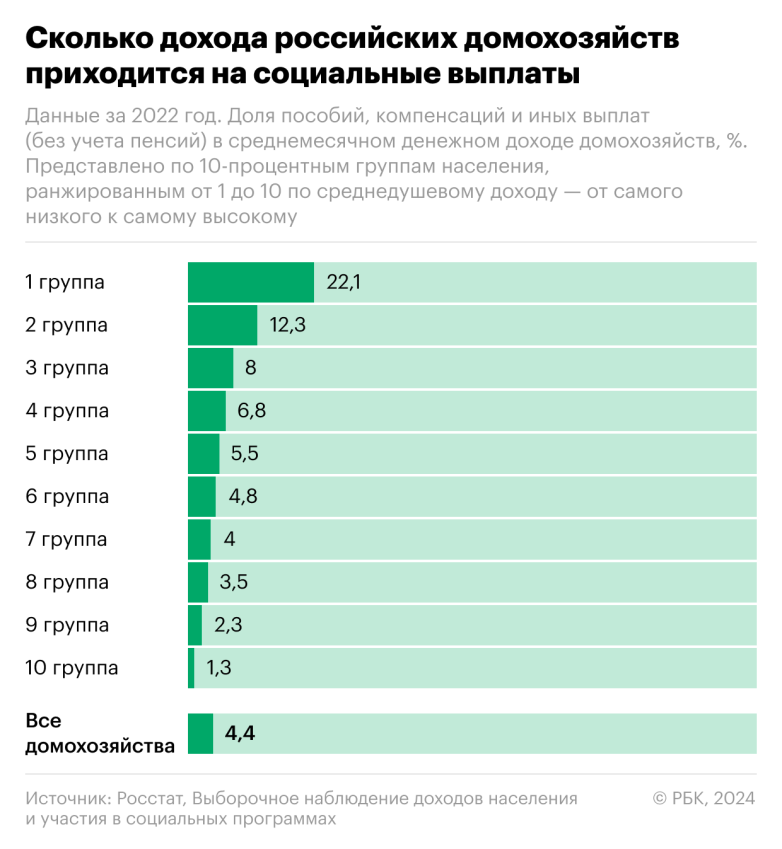 Структура доходов беднейших и богатейших россиян