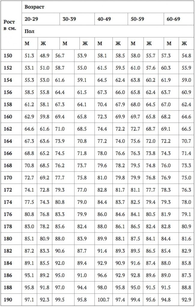 Профессиональные таблицы соотношения веса и роста