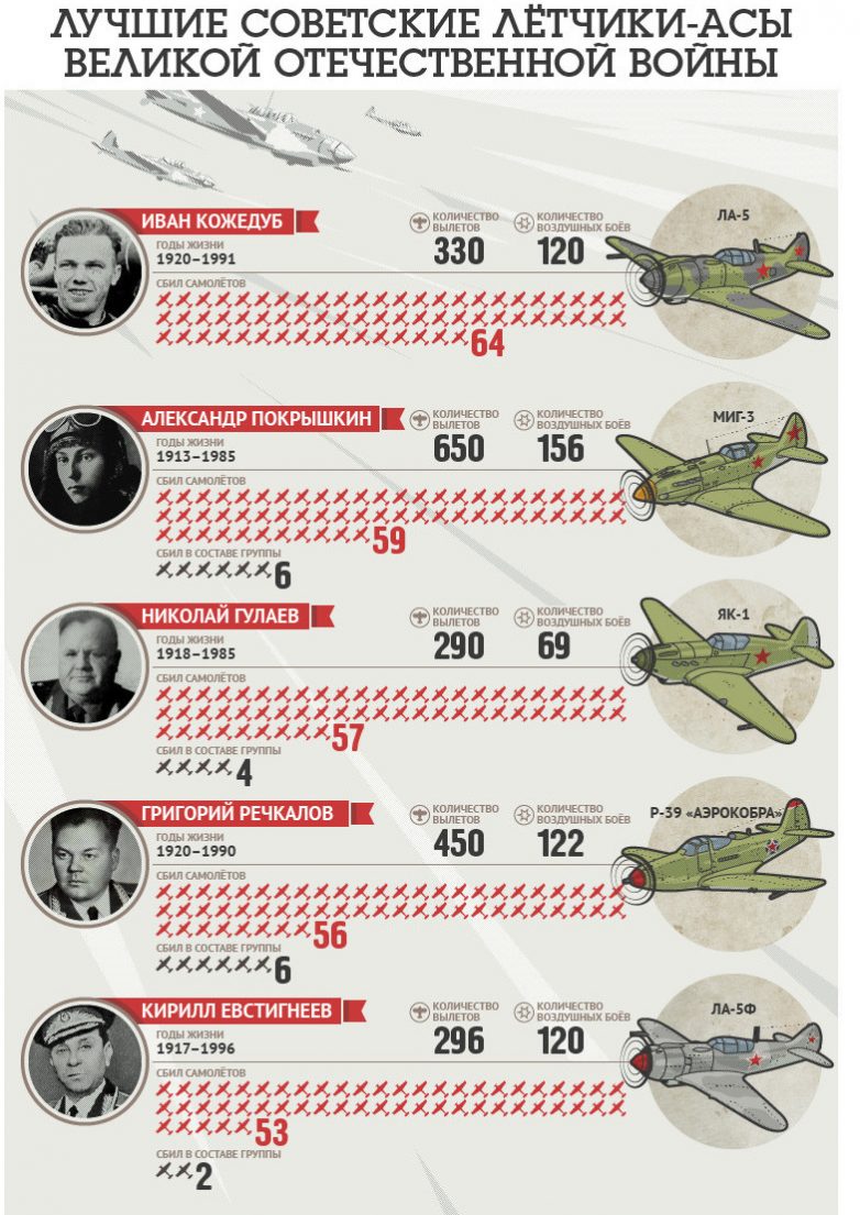 Лучшие советские лётчики-асы