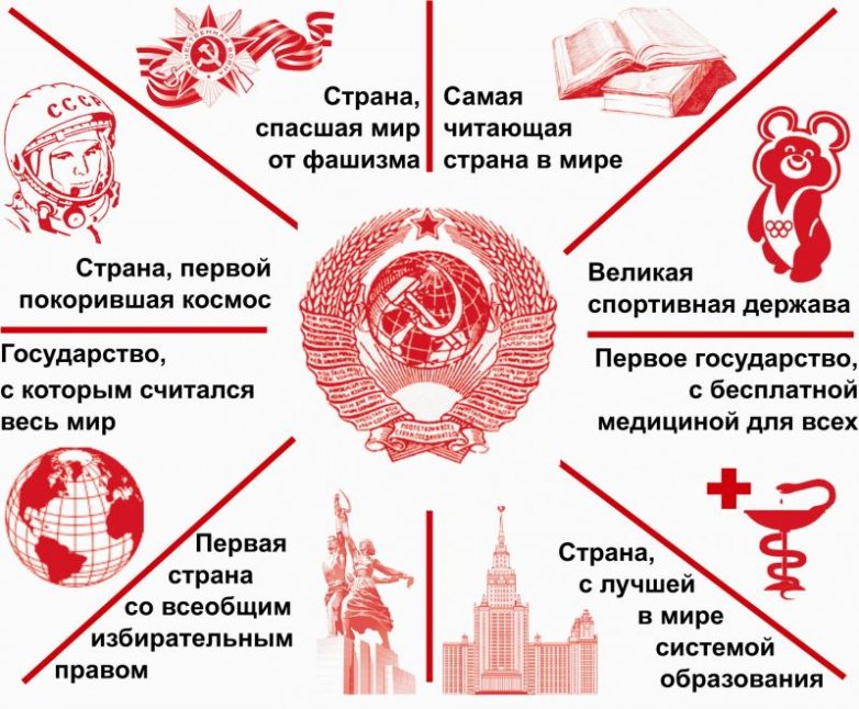 Фундаментальное различие между СССР и Россией