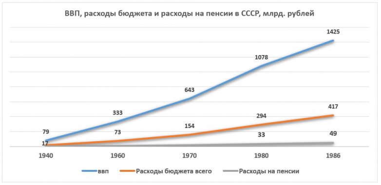 Советские и российские пенсии. Давайте сравним вместе!