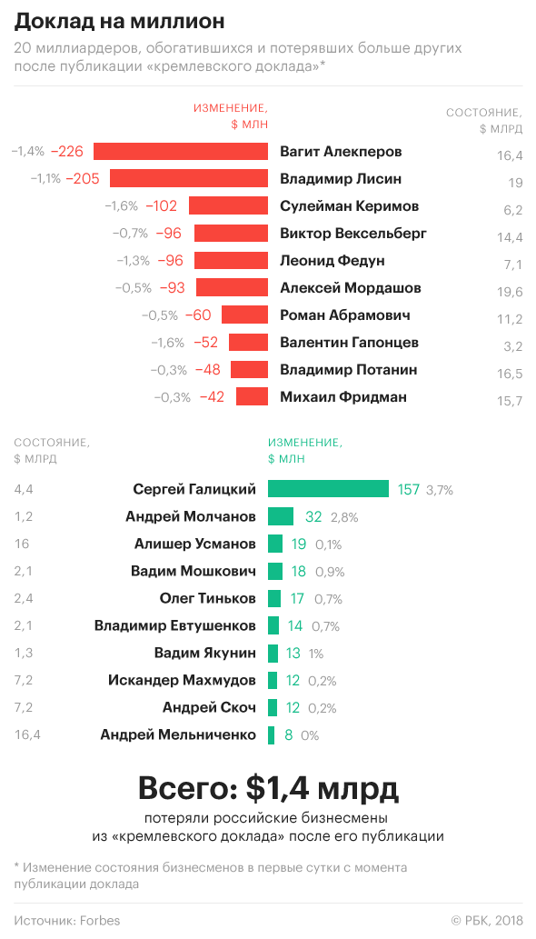 Фигуранты «кремлевского списка» потеряли ,1 млрд за день.