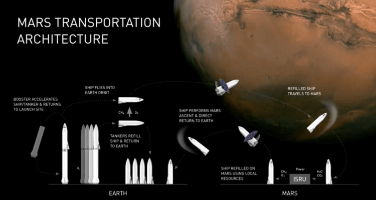 NASA и SpaceX планируют построить заправочную станцию на орбите