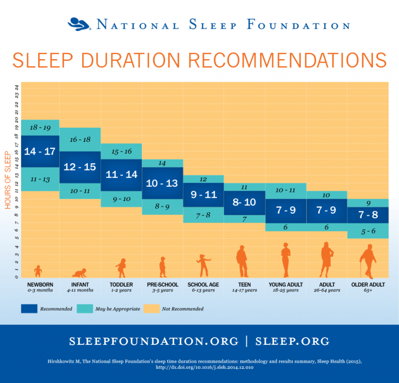 Сколько вам нужно спать в зависимости от возраста?