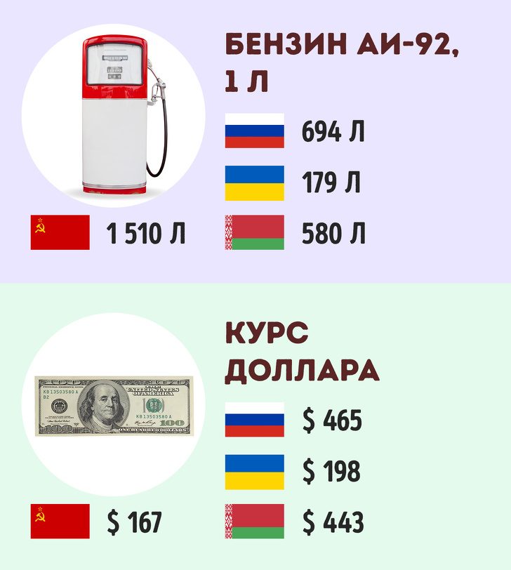 Back in USSR: правда ли, что в Советском Союзе цены были ниже?