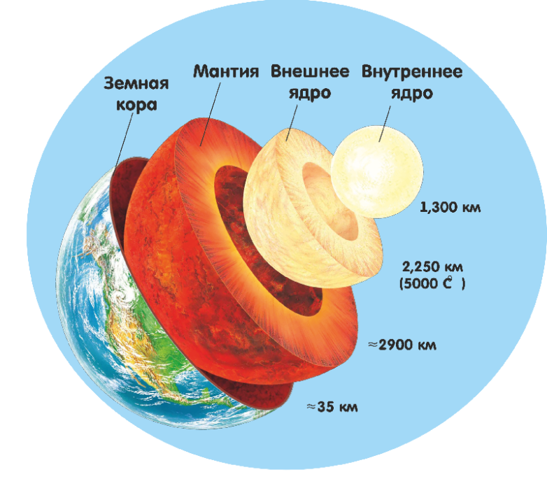 Факты о возникновении Вселенной, Солнечной системы и планеты Земля