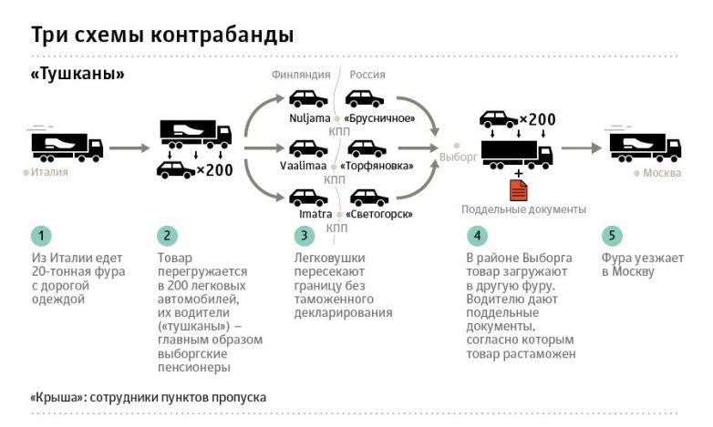 Как к нам попадает контрабанда