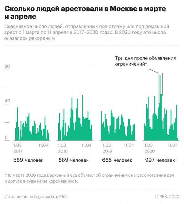 Суды Москвы за время эпидемии поставили рекорд по количеству арестов
