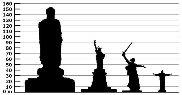 Подпирая небеса: 7 высочайших статуй мира